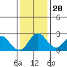 Borden HW Bridge tide chart for Wednesday, December 20, 2023