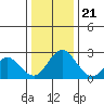 Borden HW Bridge tide chart for Thursday, December 21, 2023