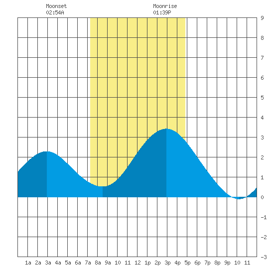 Borden HW Bridge tide chart for Friday, December 22, 2023