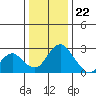 Borden HW Bridge tide chart for Friday, December 22, 2023