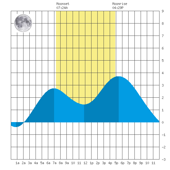 Borden HW Bridge tide chart for Tuesday, December 26, 2023
