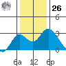 Borden HW Bridge tide chart for Tuesday, December 26, 2023