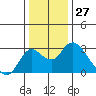 Borden HW Bridge tide chart for Wednesday, December 27, 2023