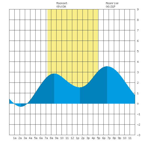 Borden HW Bridge tide chart for Thursday, December 28, 2023