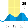Borden HW Bridge tide chart for Thursday, December 28, 2023