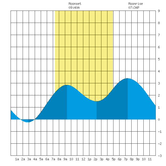 Borden HW Bridge tide chart for Friday, December 29, 2023