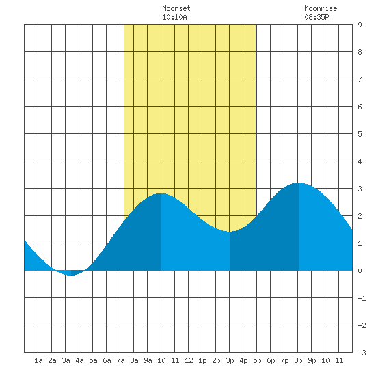 Borden HW Bridge tide chart for Saturday, December 30, 2023