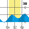 Borden HW Bridge tide chart for Saturday, December 30, 2023