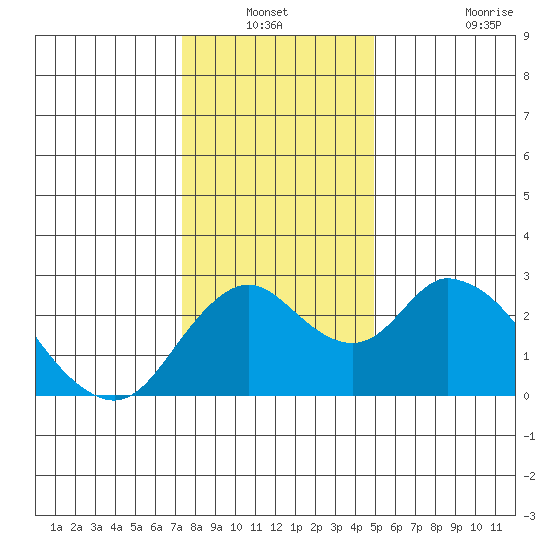 Borden HW Bridge tide chart for Sunday, December 31, 2023