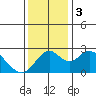 Borden HW Bridge tide chart for Sunday, December 3, 2023