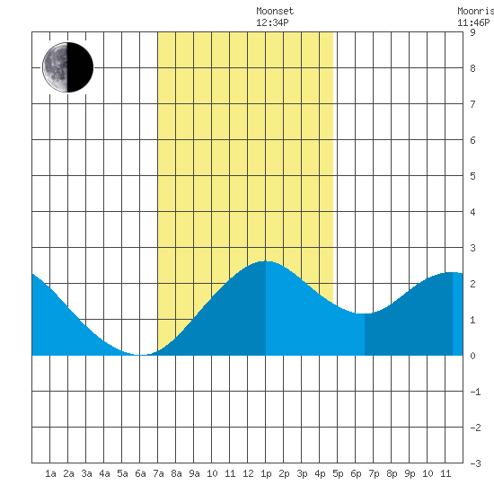 Borden HW Bridge tide chart for Monday, December 4, 2023