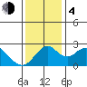 Borden HW Bridge tide chart for Monday, December 4, 2023