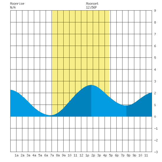 Borden HW Bridge tide chart for Tuesday, December 5, 2023