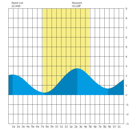 Borden HW Bridge tide chart for Wednesday, December 6, 2023