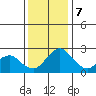 Borden HW Bridge tide chart for Thursday, December 7, 2023