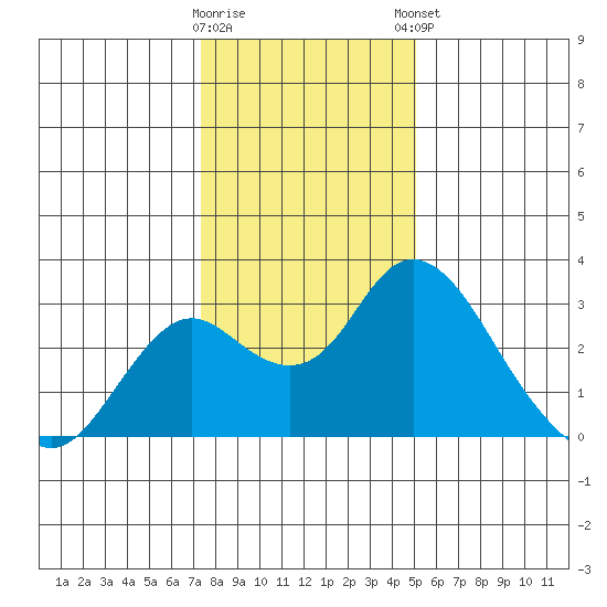 Borden HW Bridge tide chart for Wednesday, January 10, 2024