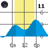 Borden HW Bridge tide chart for Thursday, January 11, 2024