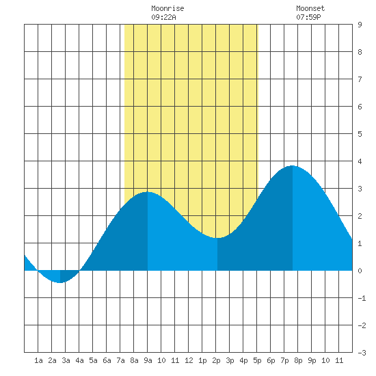 Borden HW Bridge tide chart for Saturday, January 13, 2024