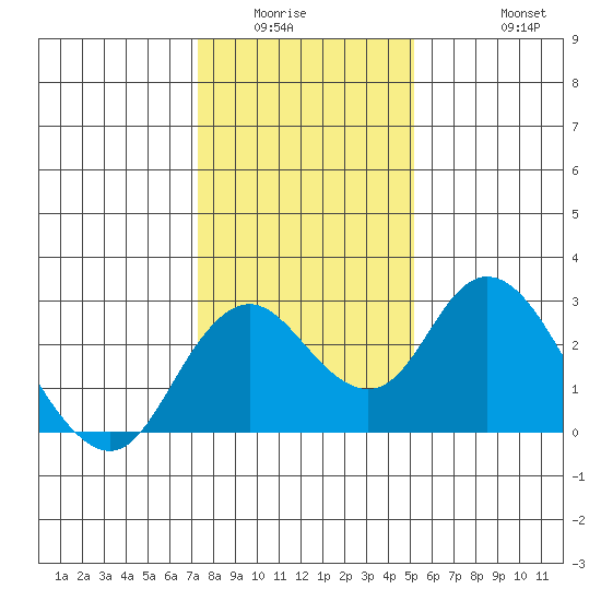 Borden HW Bridge tide chart for Sunday, January 14, 2024