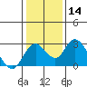 Borden HW Bridge tide chart for Sunday, January 14, 2024