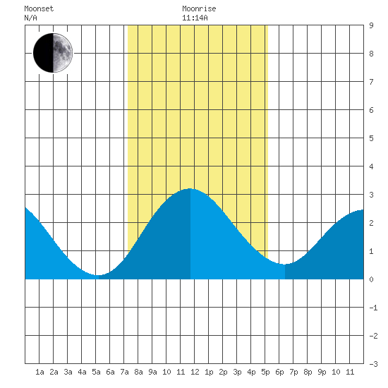 Borden HW Bridge tide chart for Wednesday, January 17, 2024