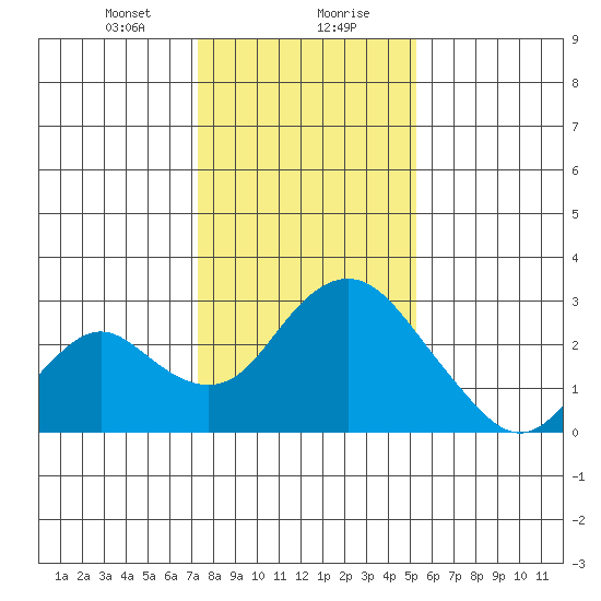 Borden HW Bridge tide chart for Saturday, January 20, 2024
