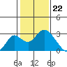Borden HW Bridge tide chart for Monday, January 22, 2024