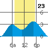 Borden HW Bridge tide chart for Tuesday, January 23, 2024