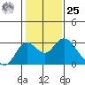Borden HW Bridge tide chart for Thursday, January 25, 2024
