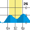 Borden HW Bridge tide chart for Friday, January 26, 2024