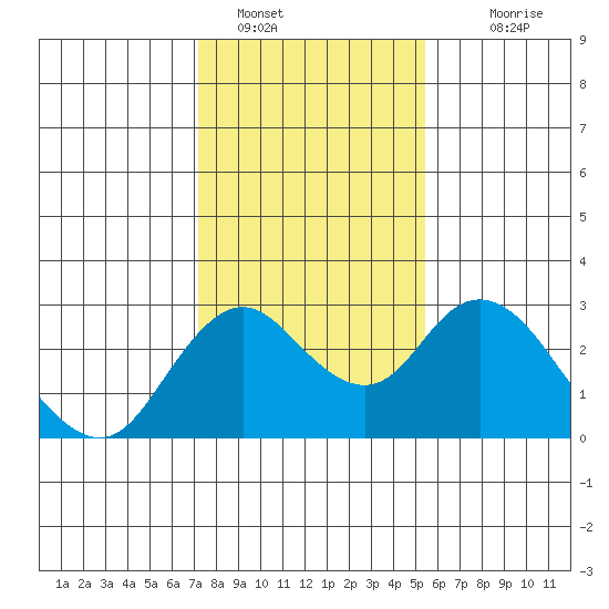 Borden HW Bridge tide chart for Sunday, January 28, 2024