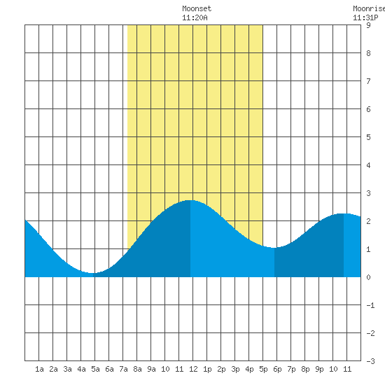 Borden HW Bridge tide chart for Tuesday, January 2, 2024