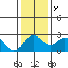 Borden HW Bridge tide chart for Tuesday, January 2, 2024