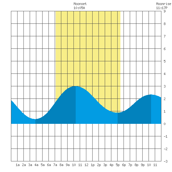 Borden HW Bridge tide chart for Wednesday, January 31, 2024