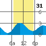 Borden HW Bridge tide chart for Wednesday, January 31, 2024