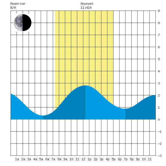 Borden HW Bridge tide chart for Wednesday, January 3, 2024