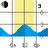 Borden HW Bridge tide chart for Wednesday, January 3, 2024