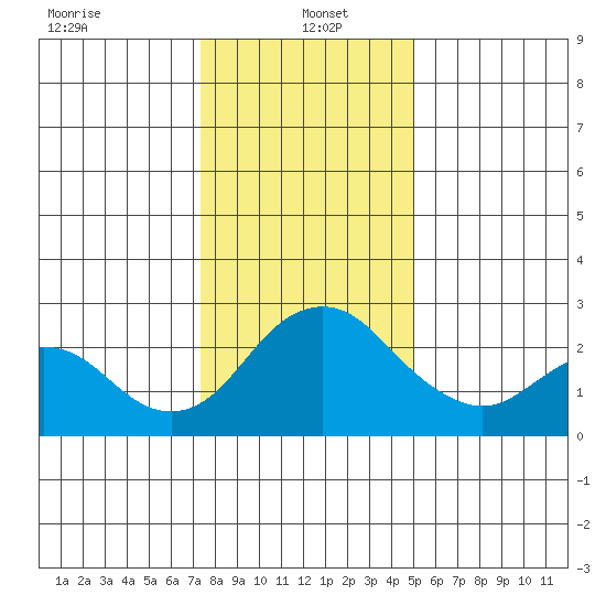 Borden HW Bridge tide chart for Thursday, January 4, 2024