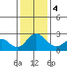 Borden HW Bridge tide chart for Thursday, January 4, 2024