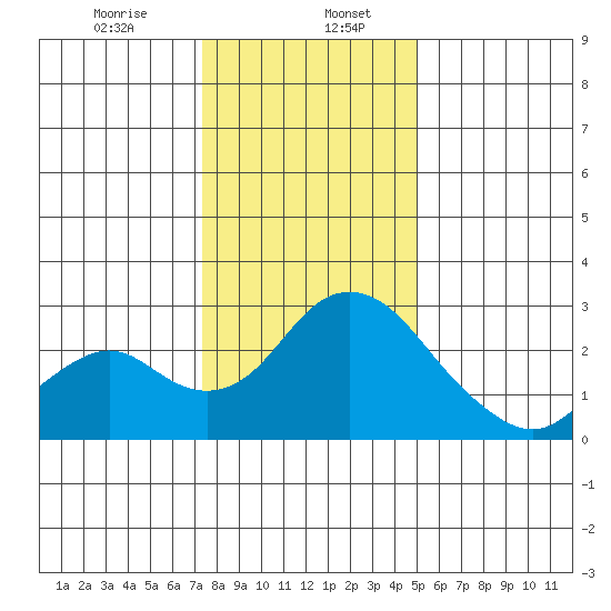 Borden HW Bridge tide chart for Saturday, January 6, 2024