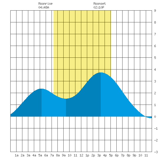 Borden HW Bridge tide chart for Monday, January 8, 2024
