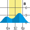 Borden HW Bridge tide chart for Monday, January 8, 2024