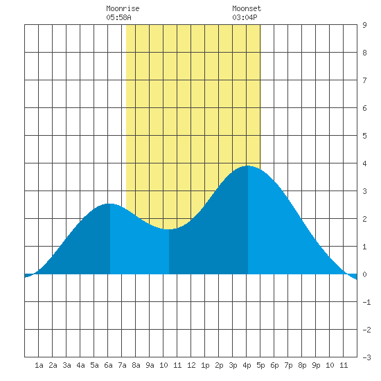 Borden HW Bridge tide chart for Tuesday, January 9, 2024