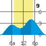 Borden HW Bridge tide chart for Tuesday, January 9, 2024
