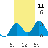 Borden HW Bridge tide chart for Sunday, February 11, 2024