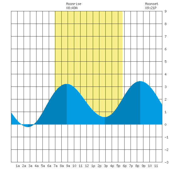 Borden HW Bridge tide chart for Monday, February 12, 2024