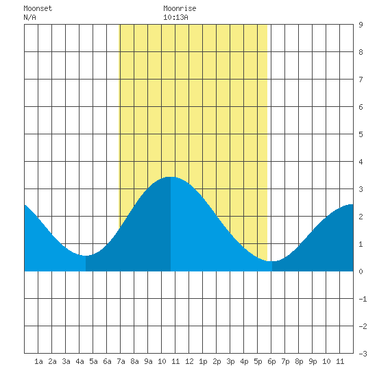Borden HW Bridge tide chart for Thursday, February 15, 2024