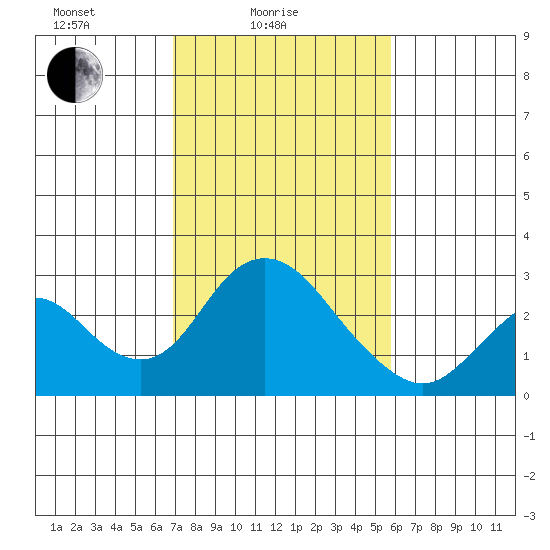 Borden HW Bridge tide chart for Friday, February 16, 2024