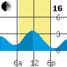 Borden HW Bridge tide chart for Friday, February 16, 2024