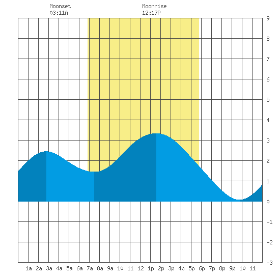 Borden HW Bridge tide chart for Sunday, February 18, 2024